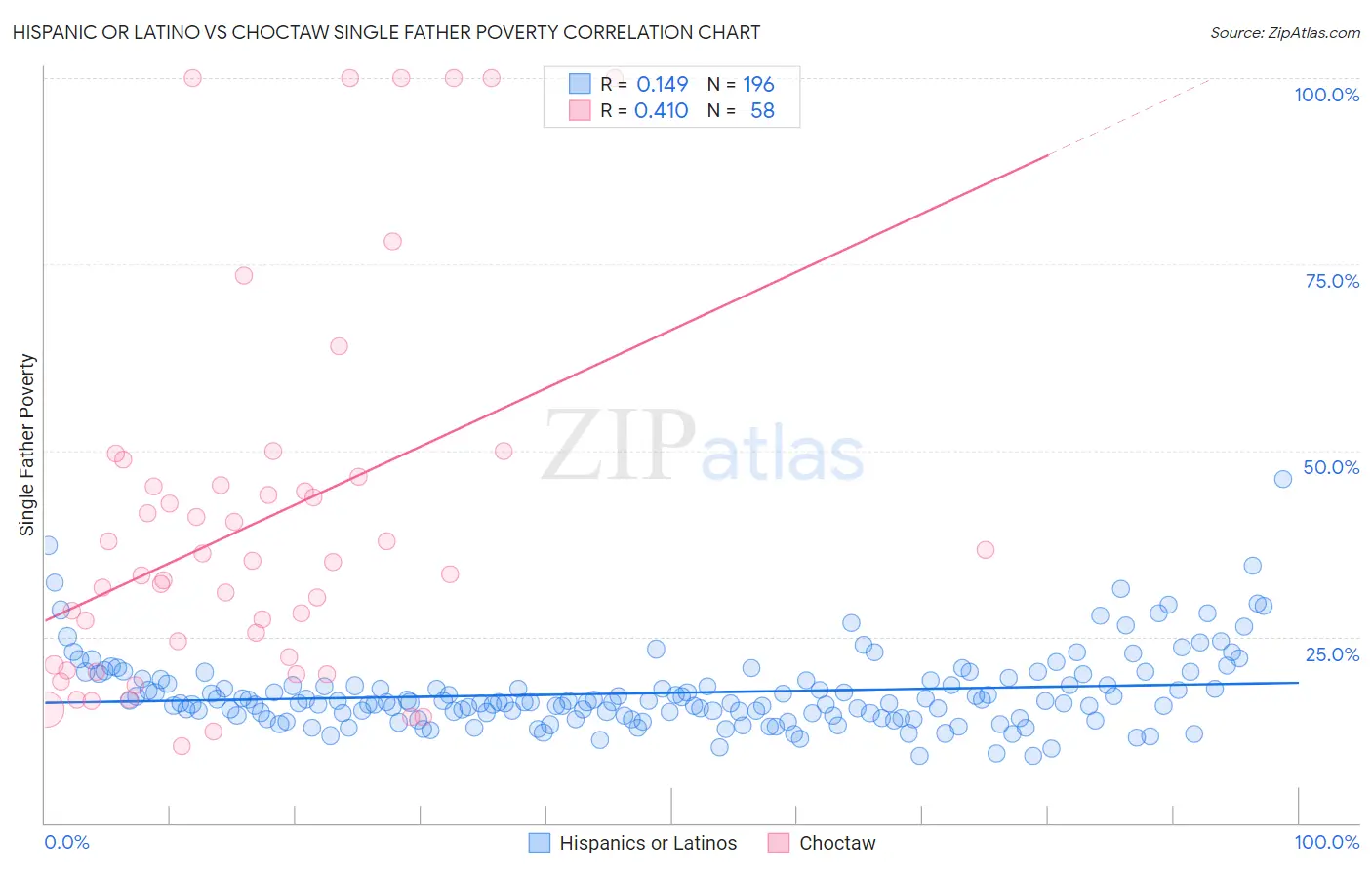 Hispanic or Latino vs Choctaw Single Father Poverty