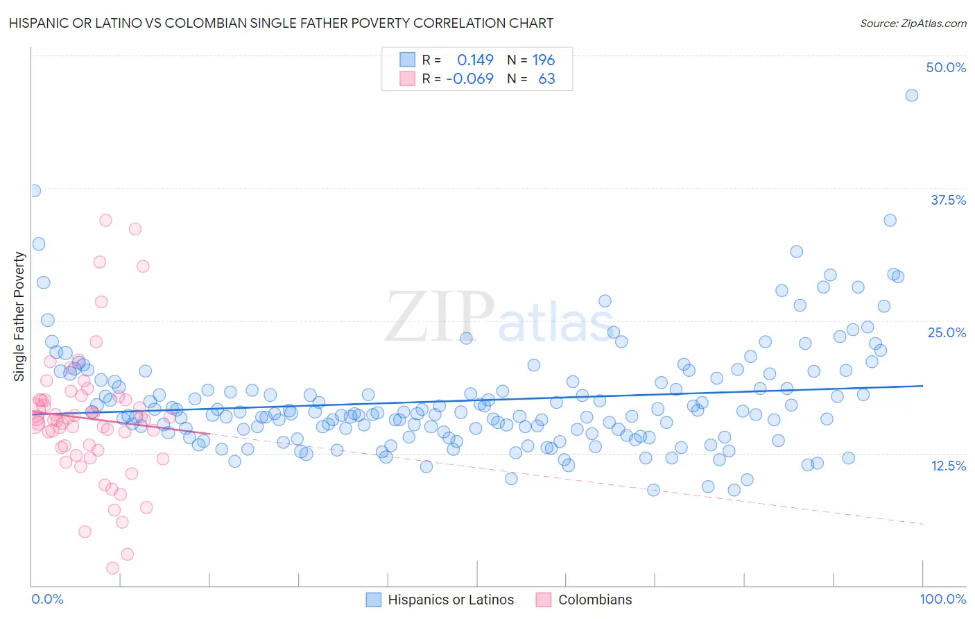 Hispanic or Latino vs Colombian Single Father Poverty