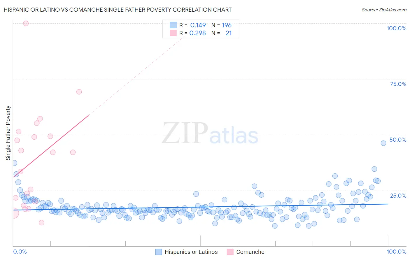 Hispanic or Latino vs Comanche Single Father Poverty