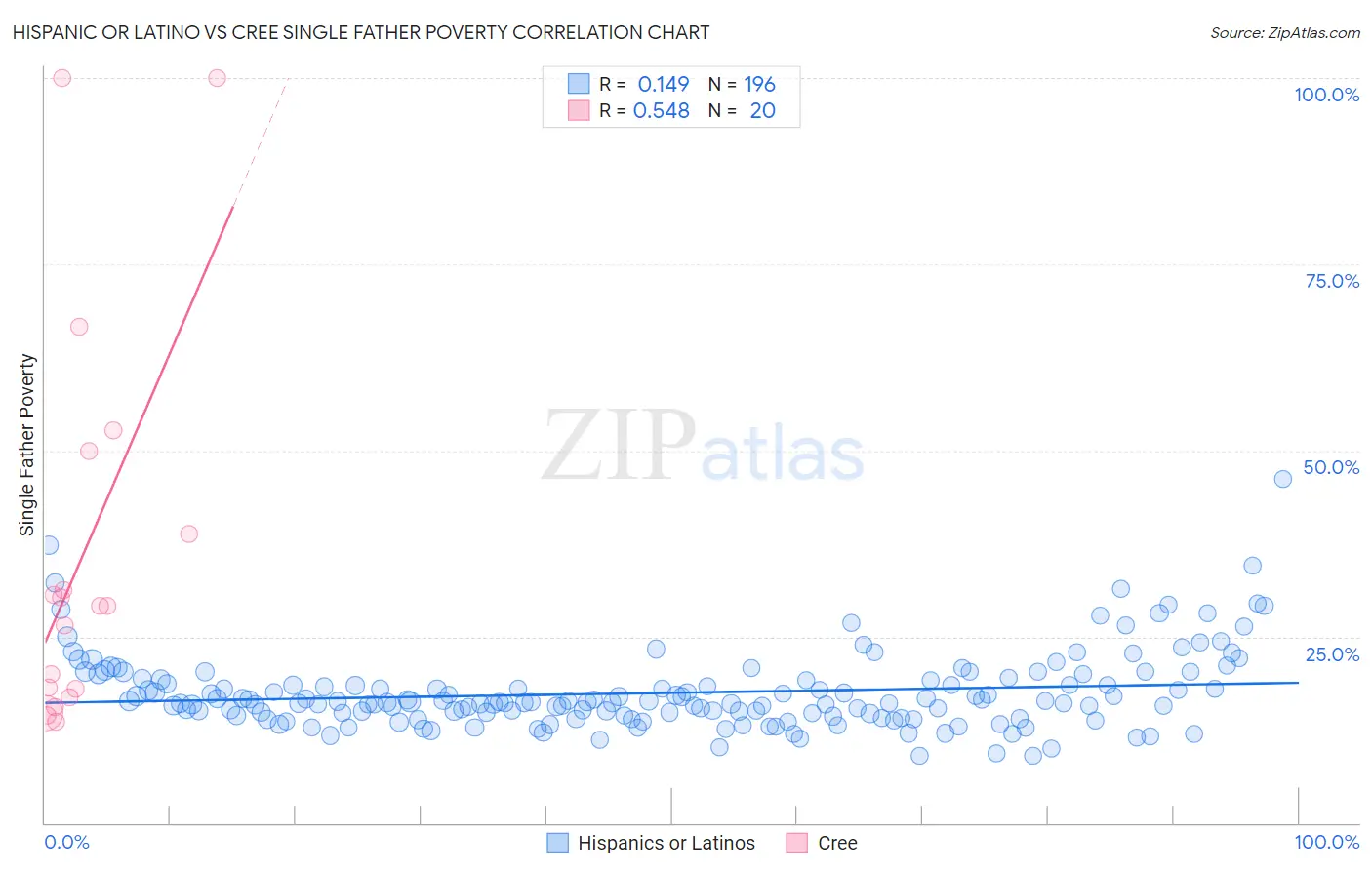 Hispanic or Latino vs Cree Single Father Poverty