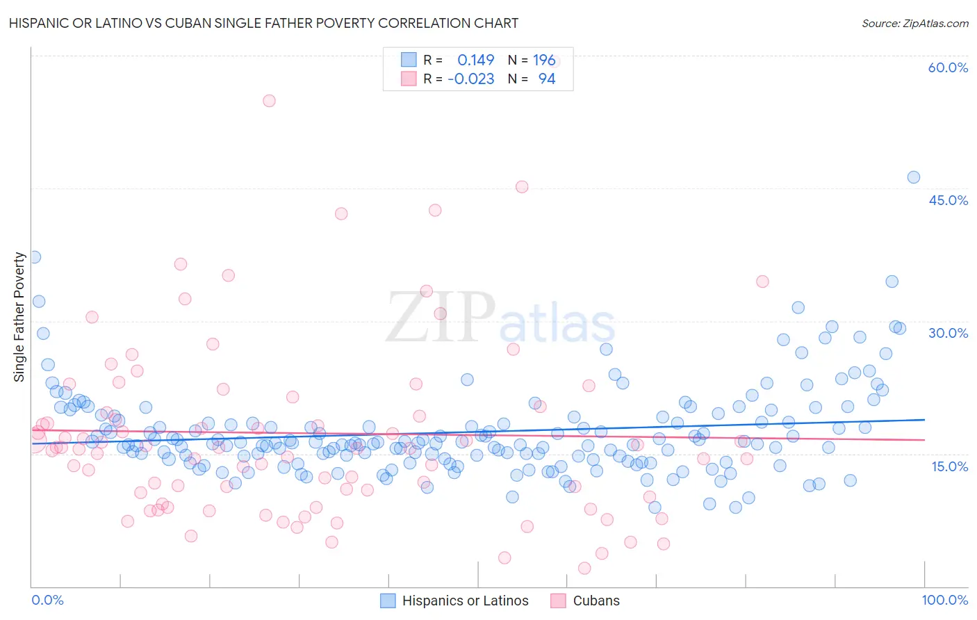 Hispanic or Latino vs Cuban Single Father Poverty