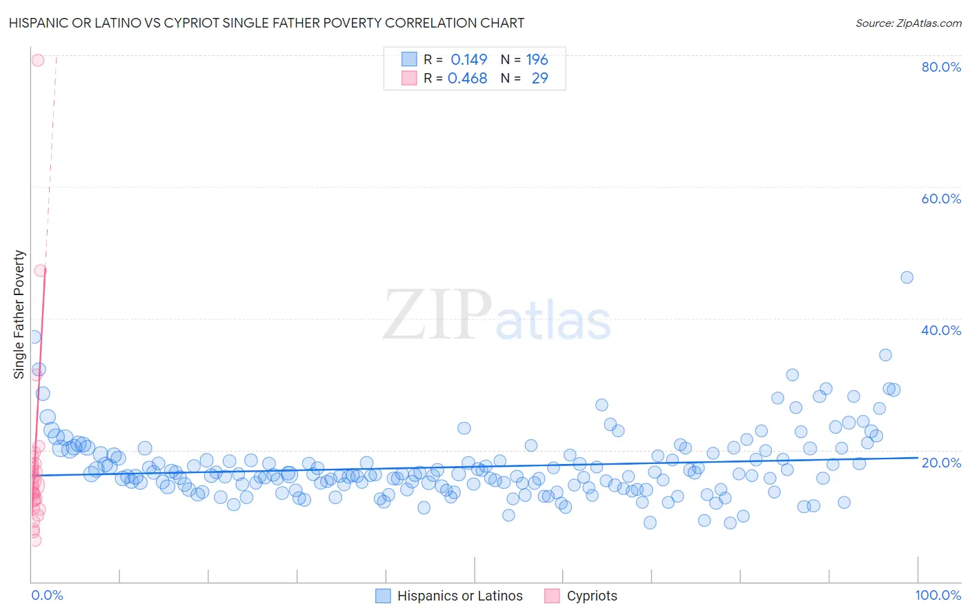 Hispanic or Latino vs Cypriot Single Father Poverty