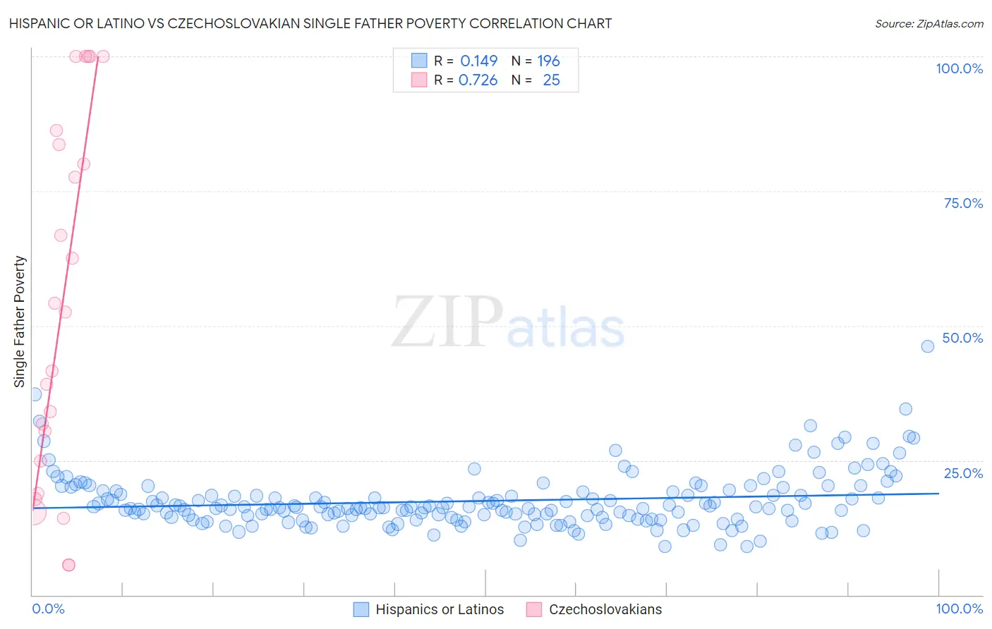 Hispanic or Latino vs Czechoslovakian Single Father Poverty