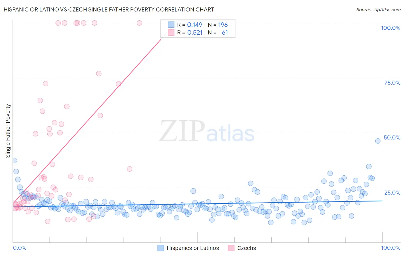 Hispanic or Latino vs Czech Single Father Poverty