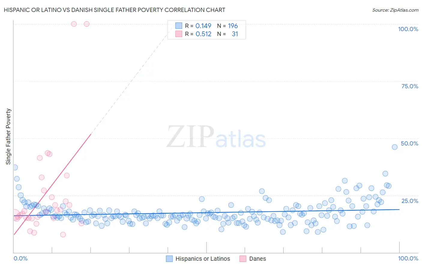 Hispanic or Latino vs Danish Single Father Poverty