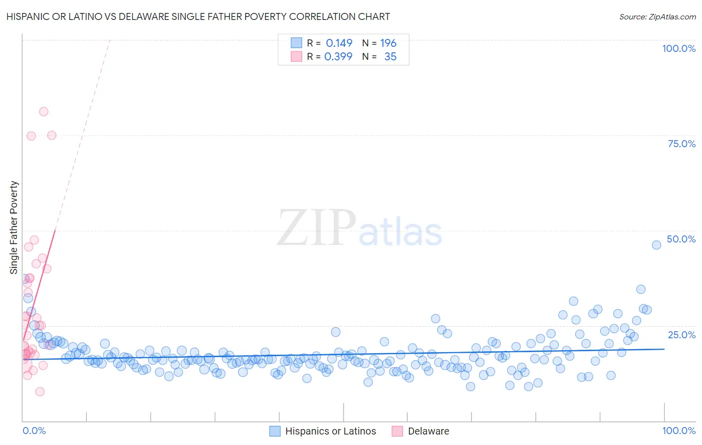 Hispanic or Latino vs Delaware Single Father Poverty