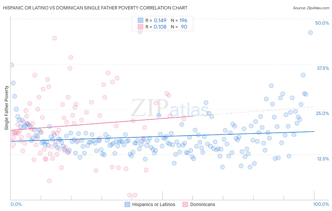 Hispanic or Latino vs Dominican Single Father Poverty