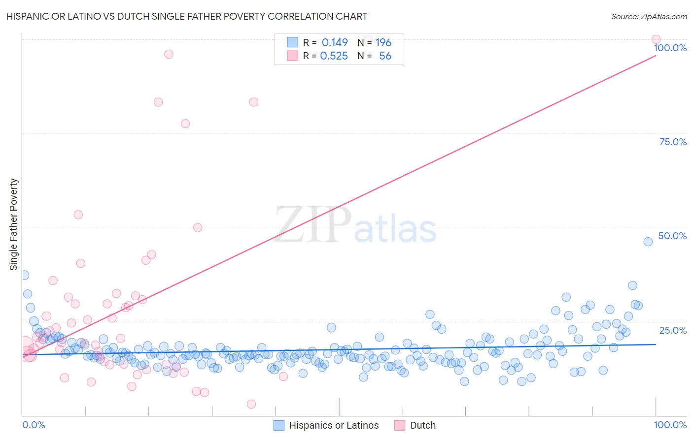 Hispanic or Latino vs Dutch Single Father Poverty