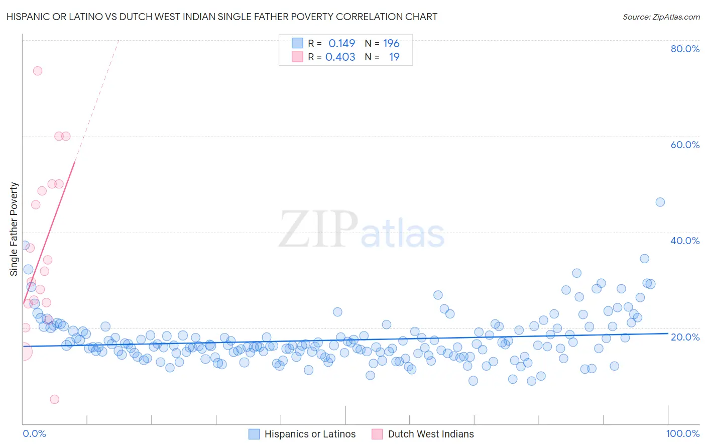 Hispanic or Latino vs Dutch West Indian Single Father Poverty