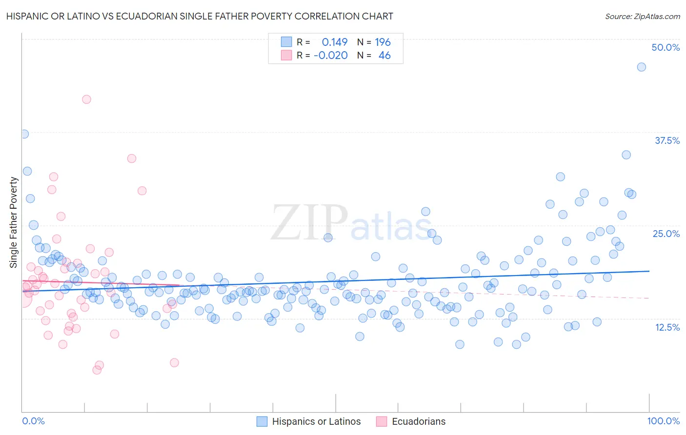 Hispanic or Latino vs Ecuadorian Single Father Poverty