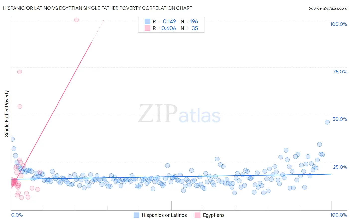 Hispanic or Latino vs Egyptian Single Father Poverty
