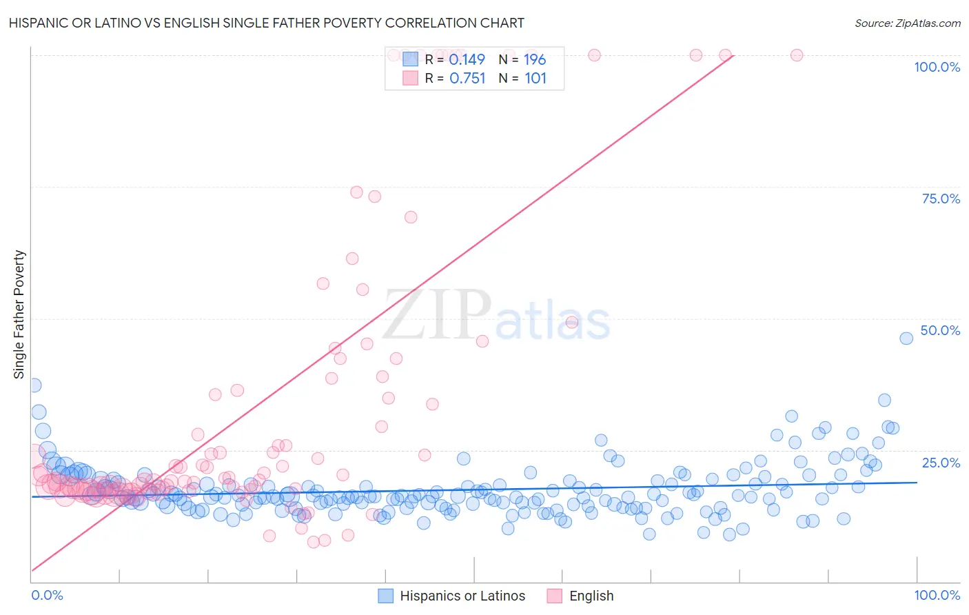 Hispanic or Latino vs English Single Father Poverty