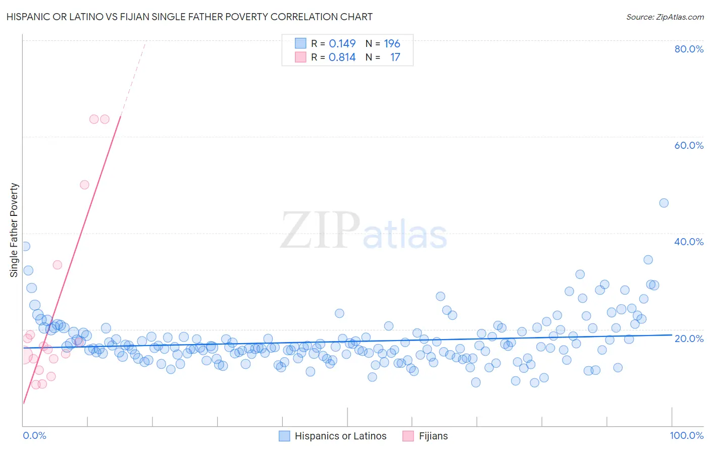 Hispanic or Latino vs Fijian Single Father Poverty