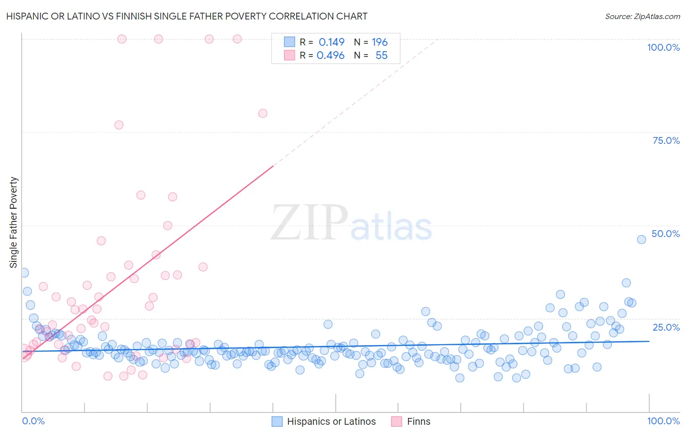 Hispanic or Latino vs Finnish Single Father Poverty