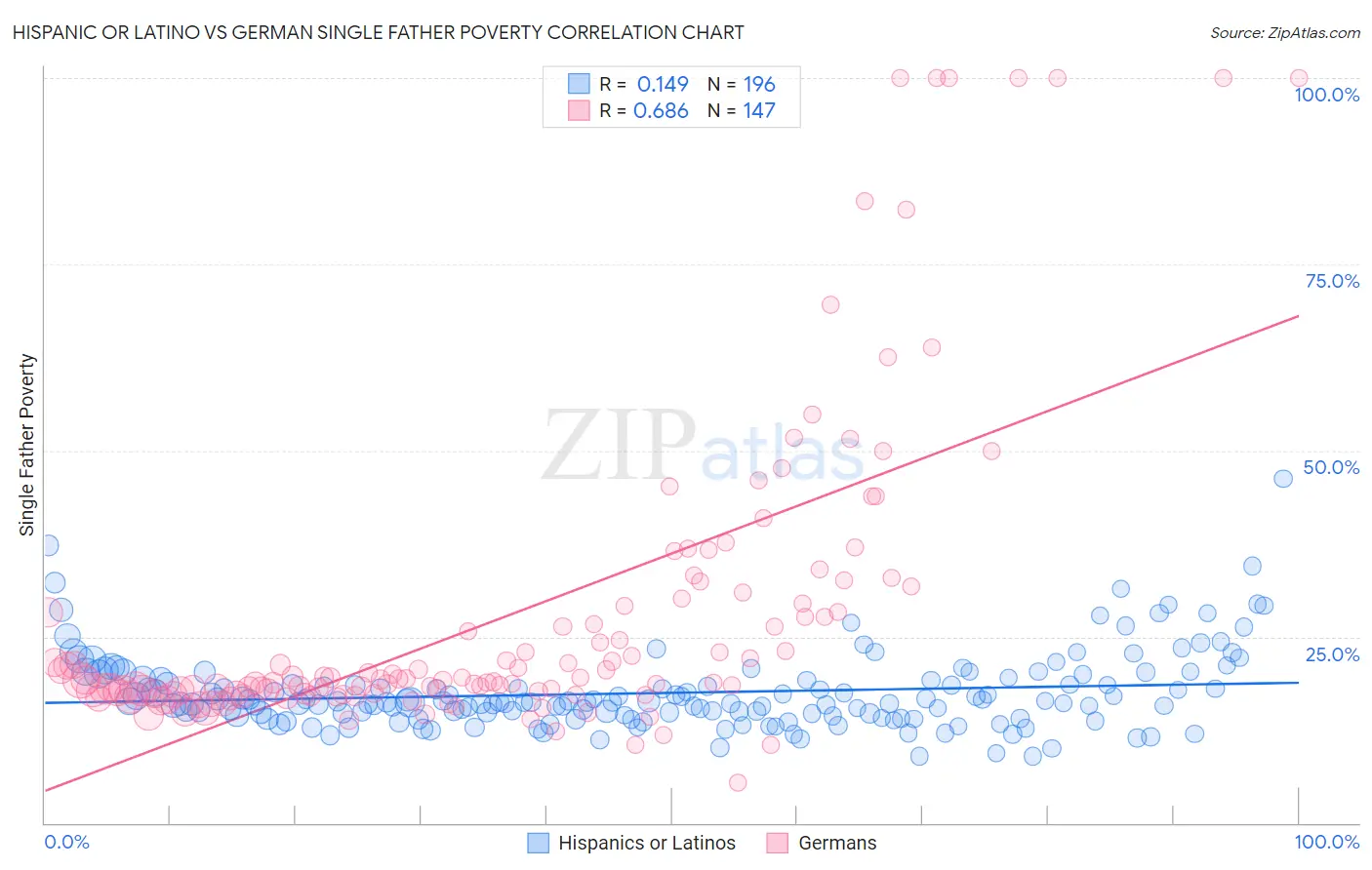 Hispanic or Latino vs German Single Father Poverty