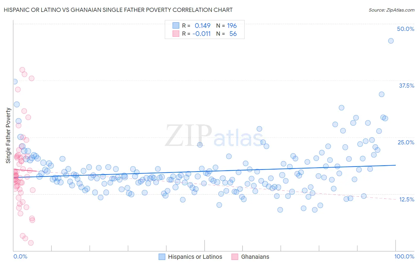 Hispanic or Latino vs Ghanaian Single Father Poverty