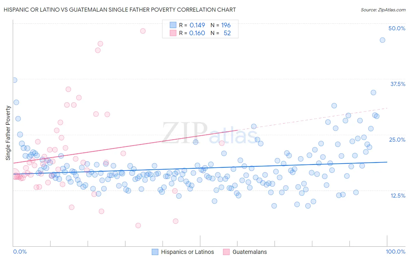 Hispanic or Latino vs Guatemalan Single Father Poverty