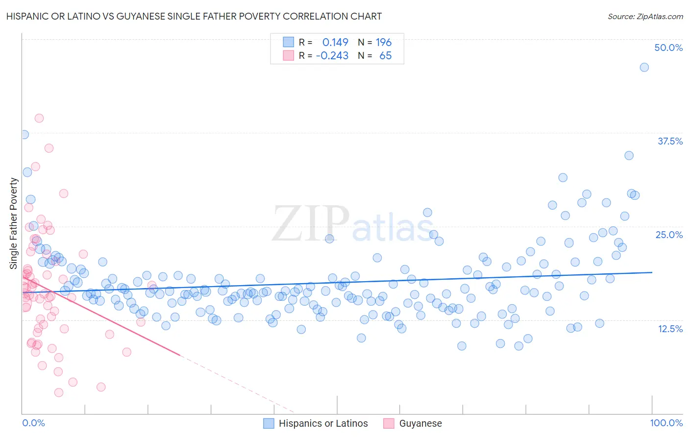 Hispanic or Latino vs Guyanese Single Father Poverty