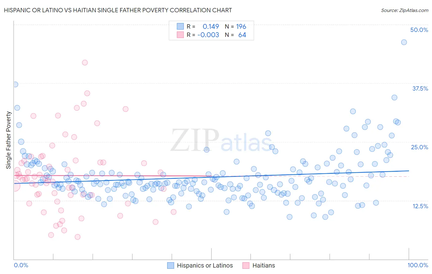 Hispanic or Latino vs Haitian Single Father Poverty