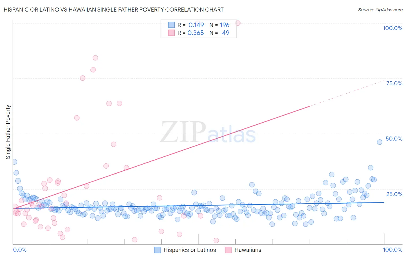 Hispanic or Latino vs Hawaiian Single Father Poverty