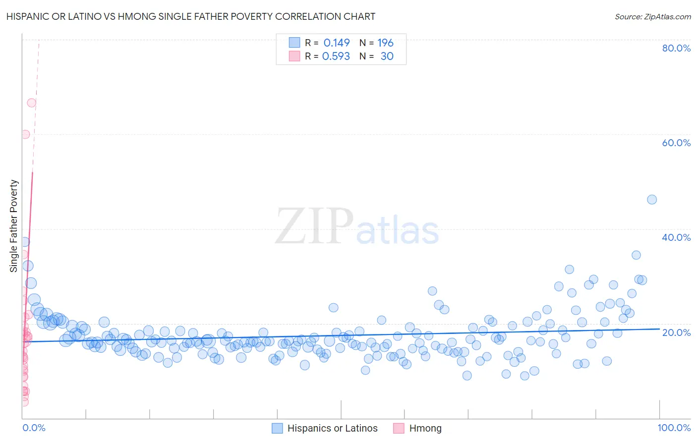 Hispanic or Latino vs Hmong Single Father Poverty