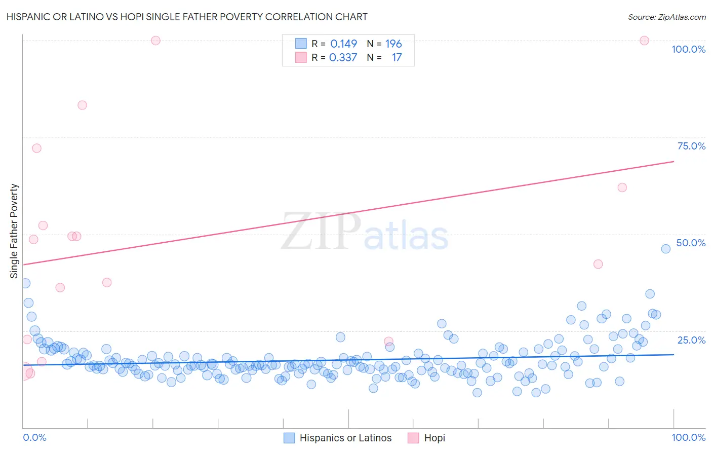 Hispanic or Latino vs Hopi Single Father Poverty