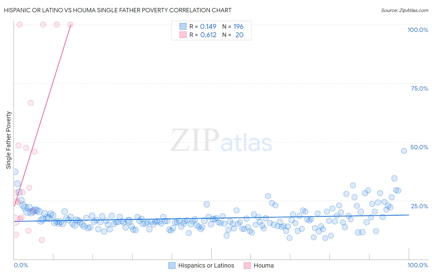 Hispanic or Latino vs Houma Single Father Poverty