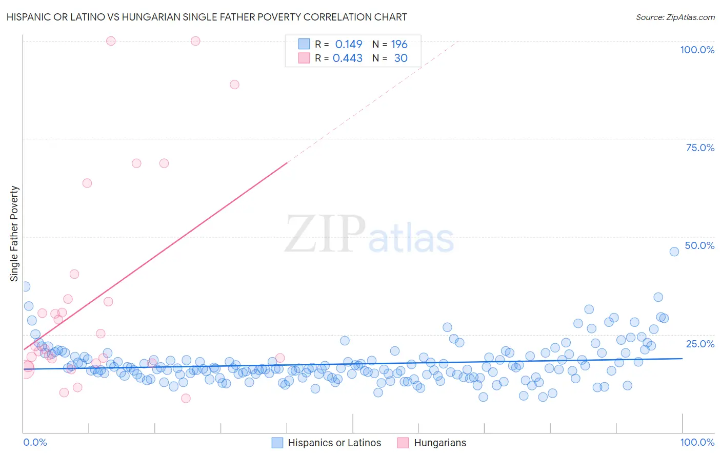 Hispanic or Latino vs Hungarian Single Father Poverty