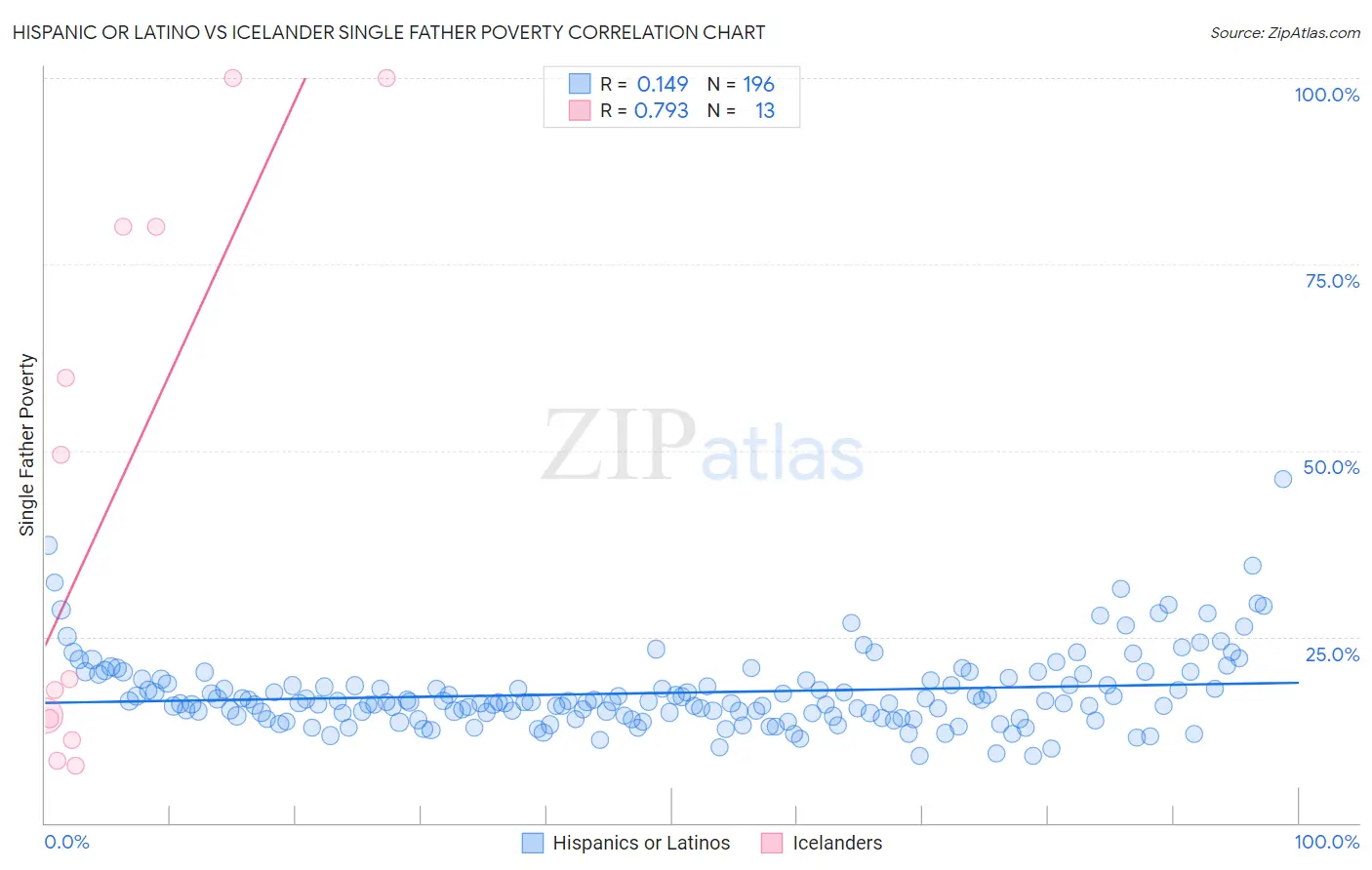 Hispanic or Latino vs Icelander Single Father Poverty