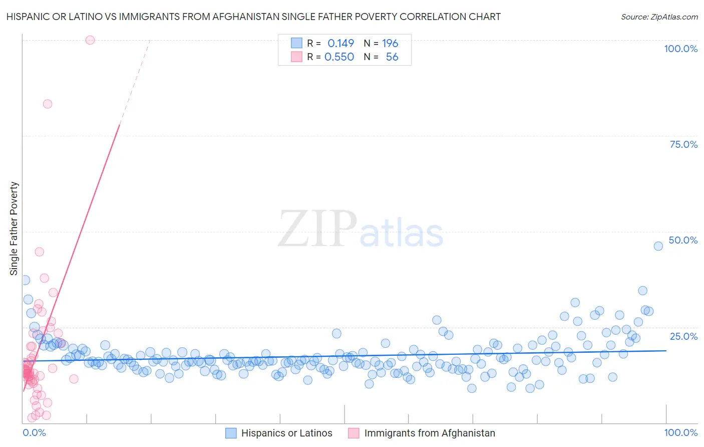 Hispanic or Latino vs Immigrants from Afghanistan Single Father Poverty