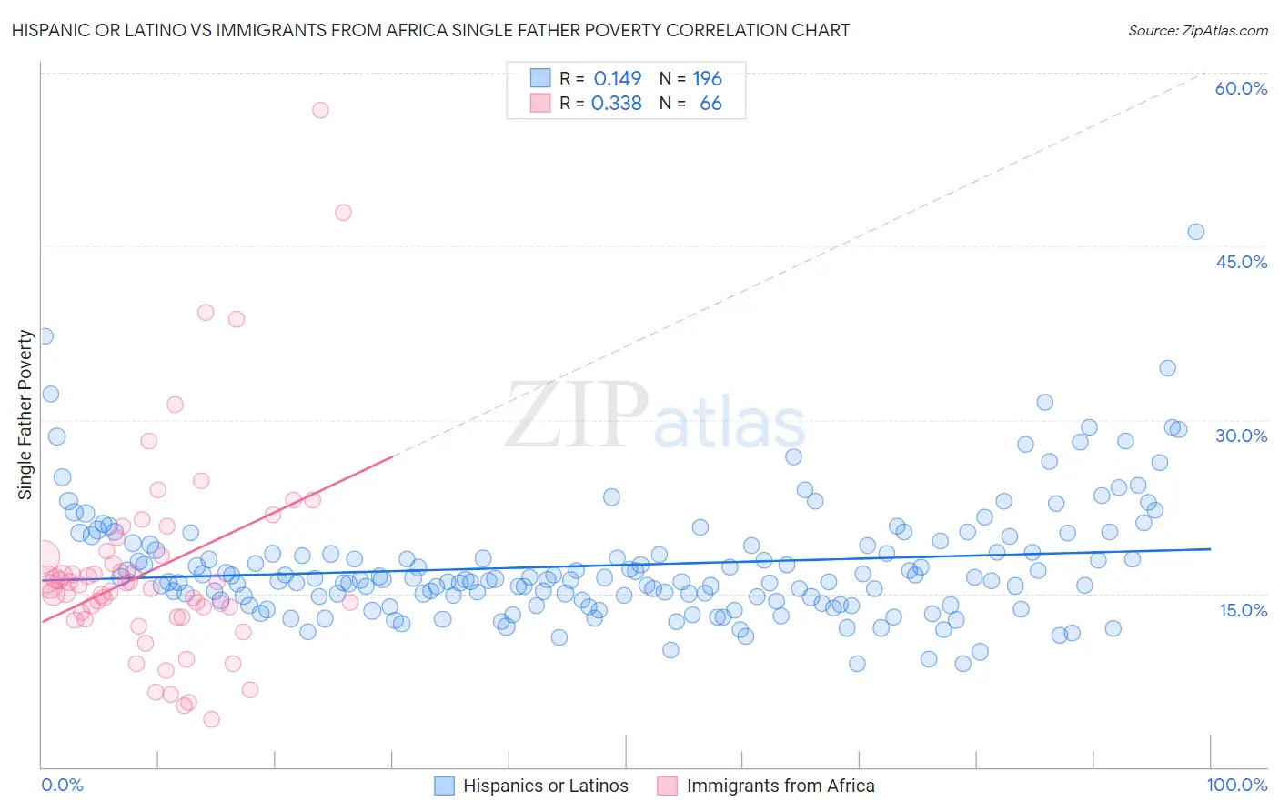 Hispanic or Latino vs Immigrants from Africa Single Father Poverty