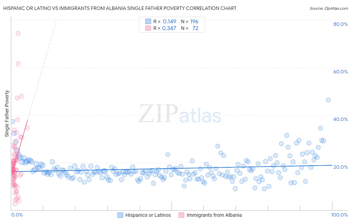 Hispanic or Latino vs Immigrants from Albania Single Father Poverty