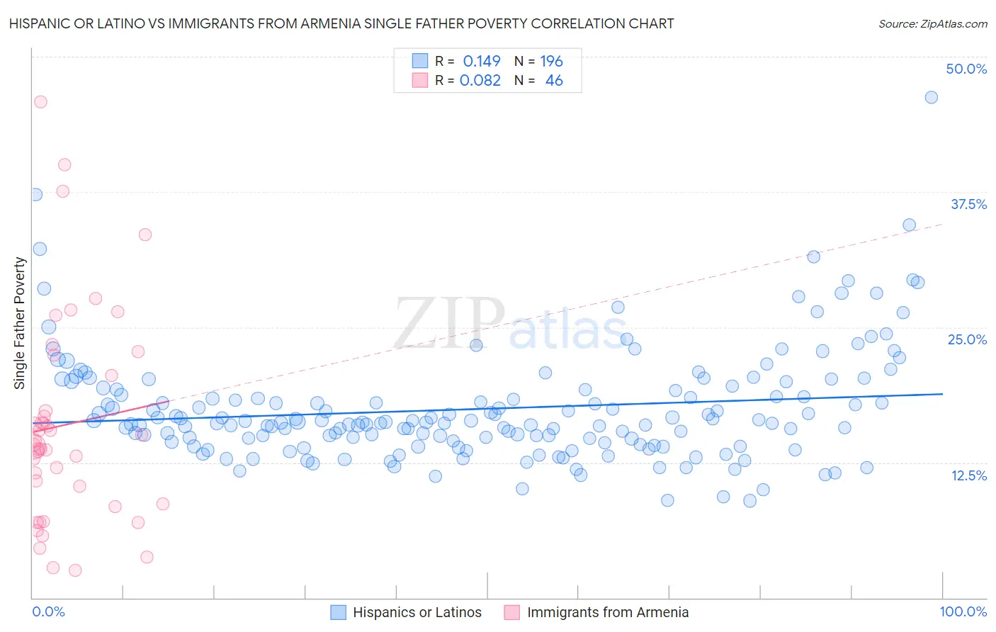 Hispanic or Latino vs Immigrants from Armenia Single Father Poverty