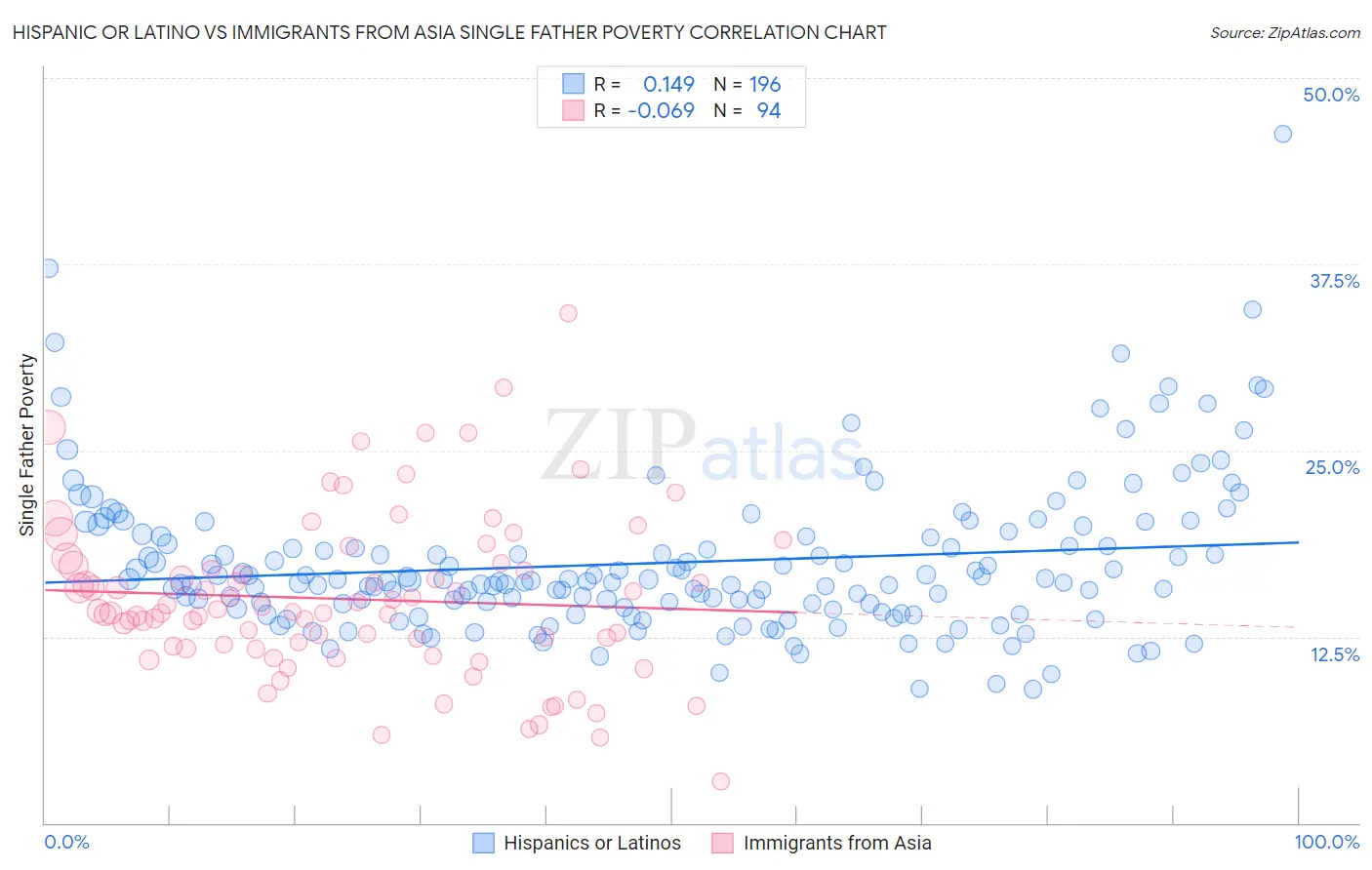 Hispanic or Latino vs Immigrants from Asia Single Father Poverty