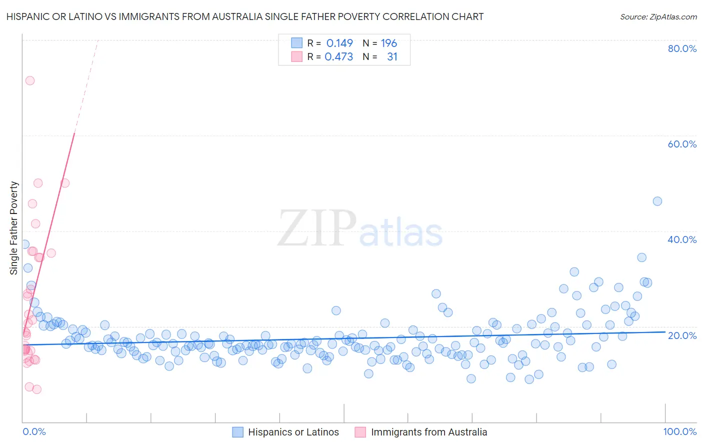 Hispanic or Latino vs Immigrants from Australia Single Father Poverty