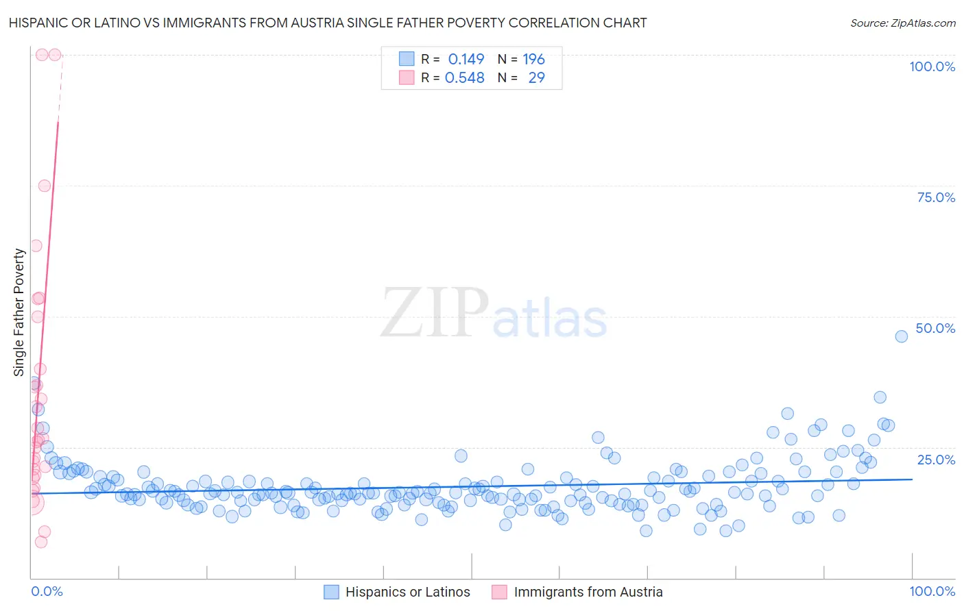 Hispanic or Latino vs Immigrants from Austria Single Father Poverty