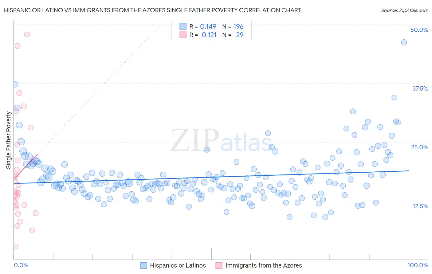 Hispanic or Latino vs Immigrants from the Azores Single Father Poverty