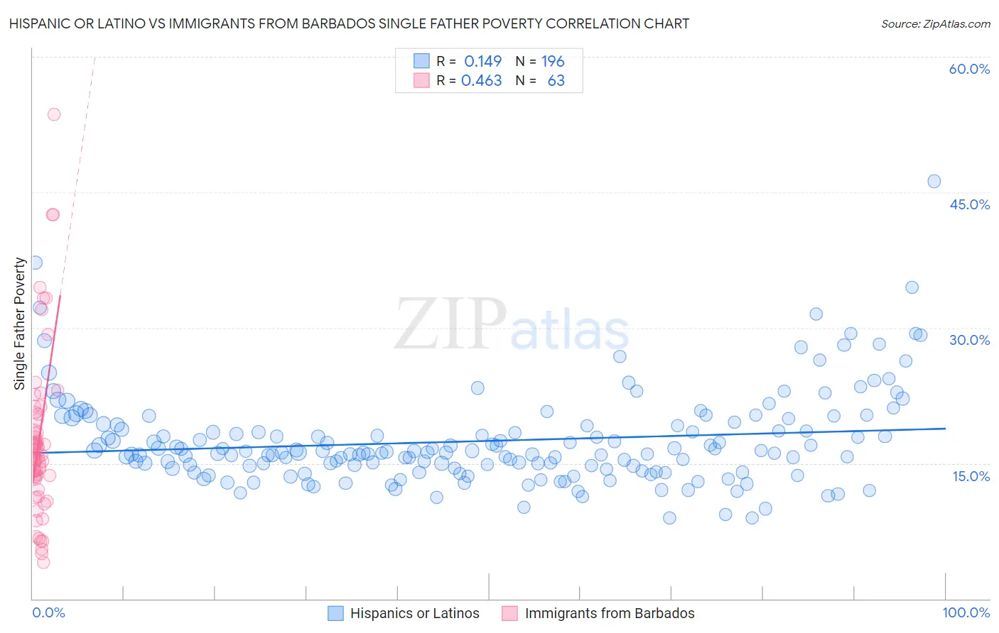 Hispanic or Latino vs Immigrants from Barbados Single Father Poverty