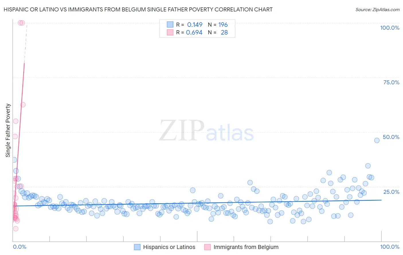 Hispanic or Latino vs Immigrants from Belgium Single Father Poverty