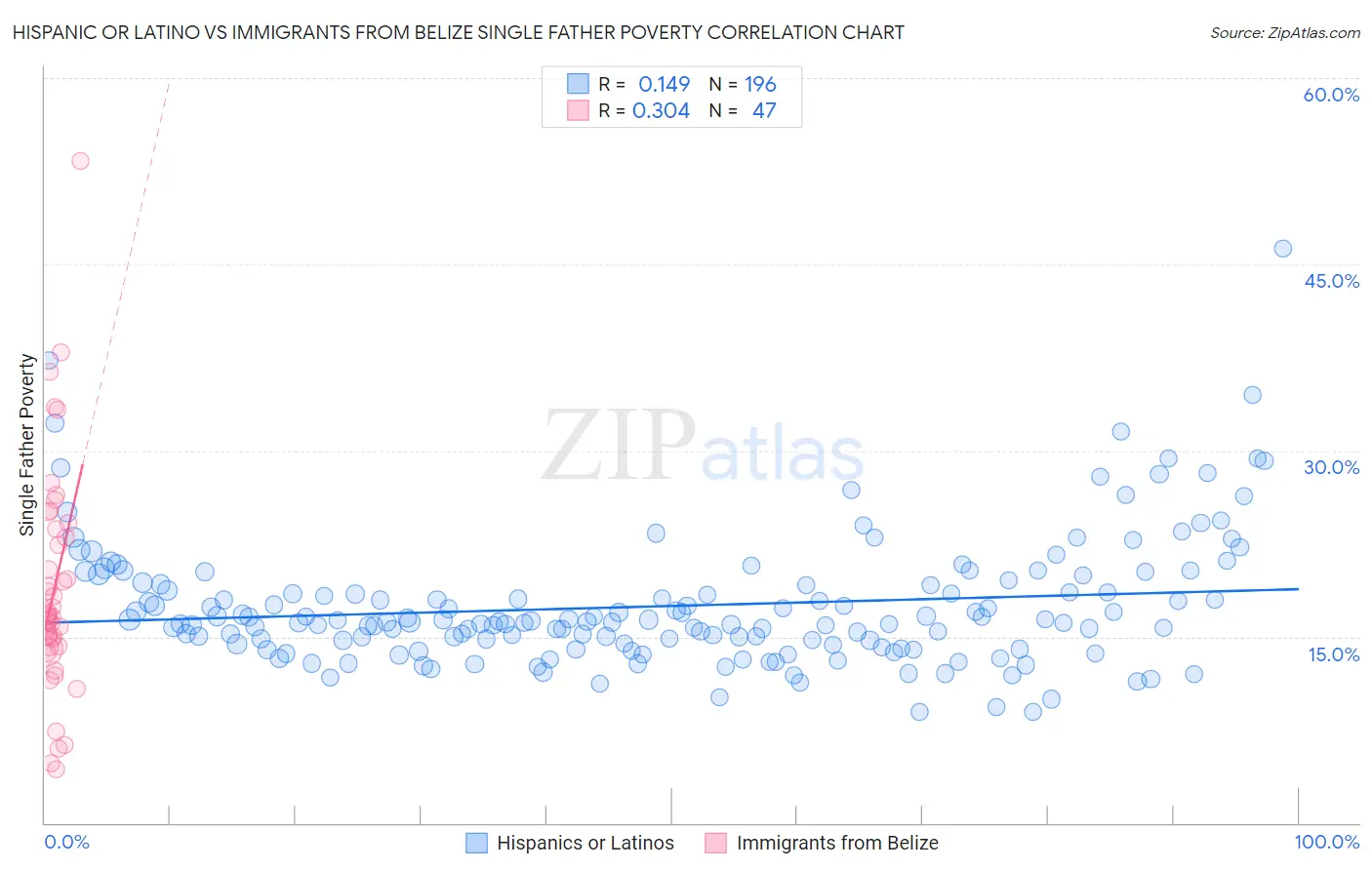 Hispanic or Latino vs Immigrants from Belize Single Father Poverty