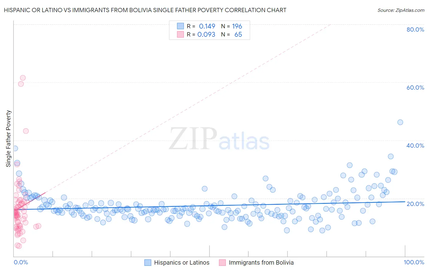 Hispanic or Latino vs Immigrants from Bolivia Single Father Poverty