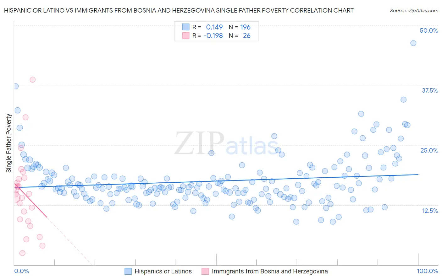 Hispanic or Latino vs Immigrants from Bosnia and Herzegovina Single Father Poverty