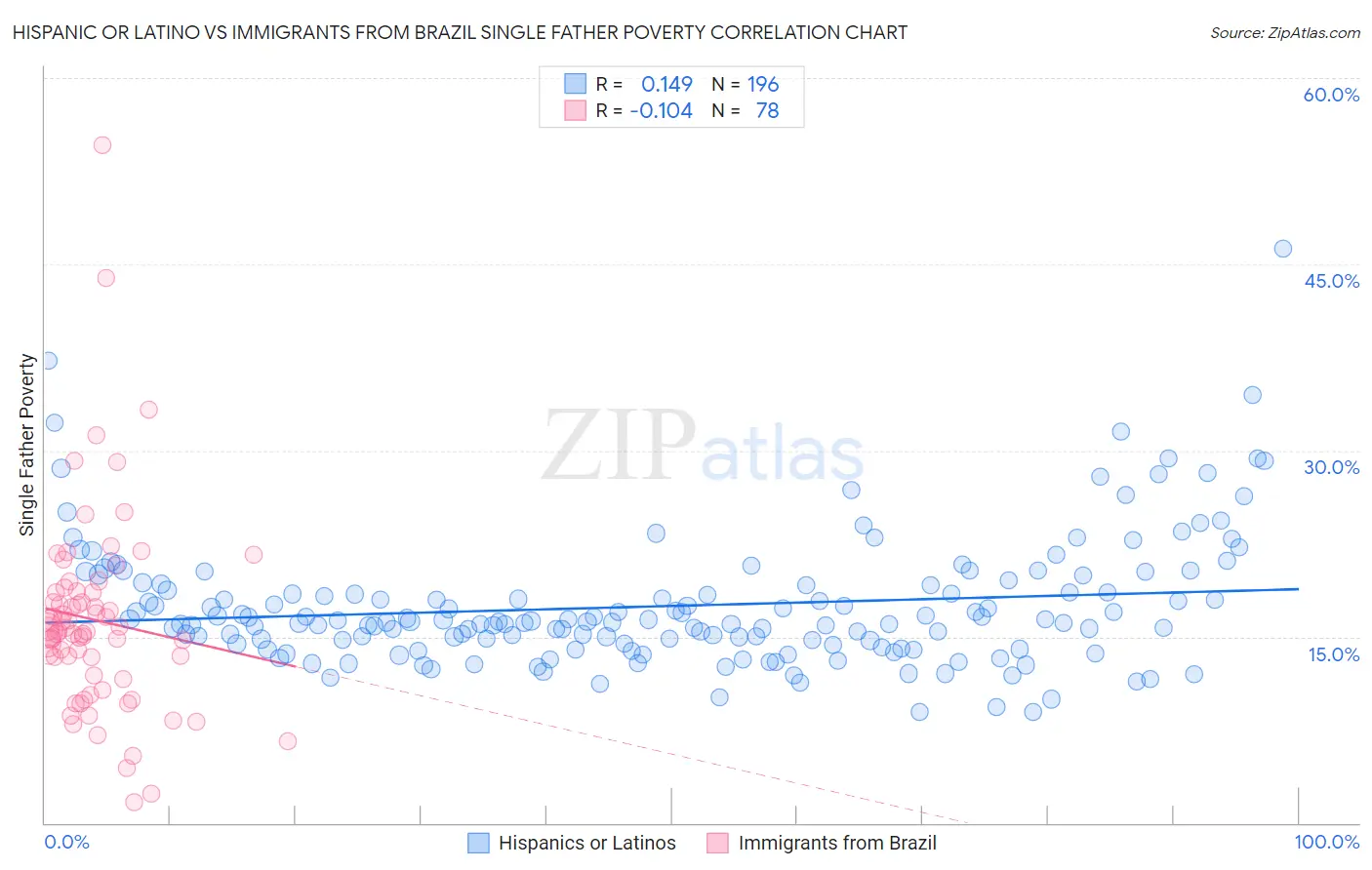 Hispanic or Latino vs Immigrants from Brazil Single Father Poverty