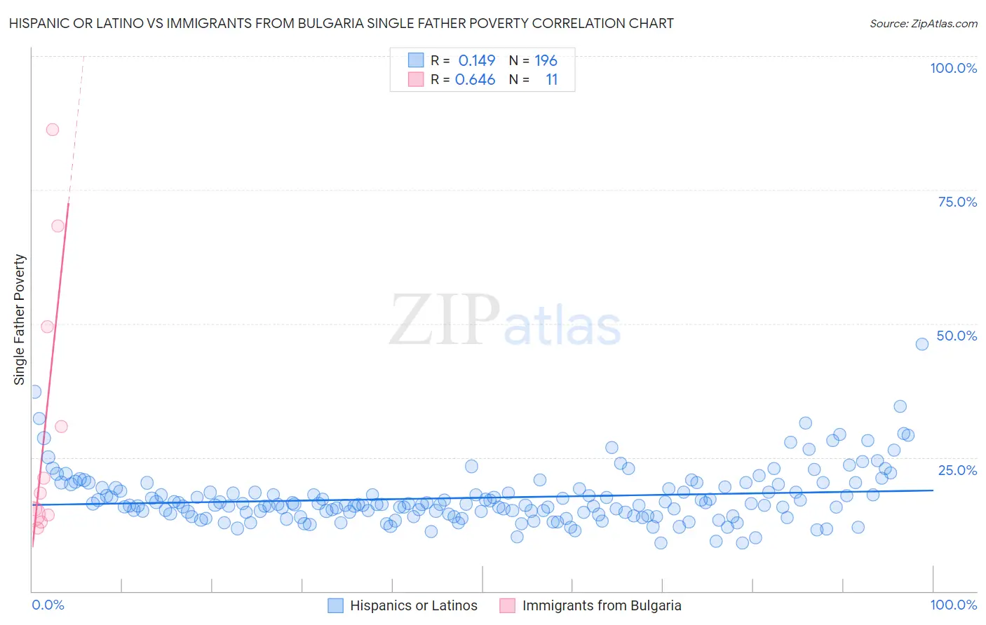 Hispanic or Latino vs Immigrants from Bulgaria Single Father Poverty