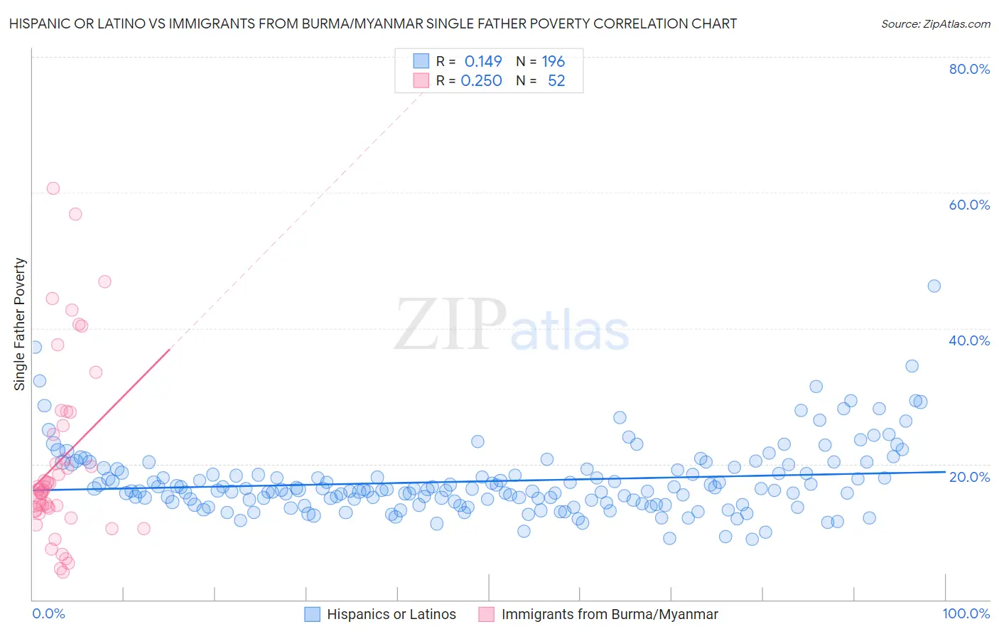 Hispanic or Latino vs Immigrants from Burma/Myanmar Single Father Poverty