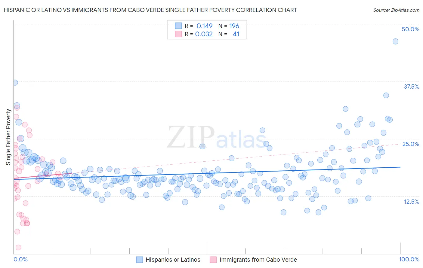 Hispanic or Latino vs Immigrants from Cabo Verde Single Father Poverty