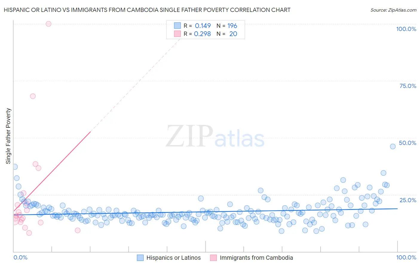 Hispanic or Latino vs Immigrants from Cambodia Single Father Poverty