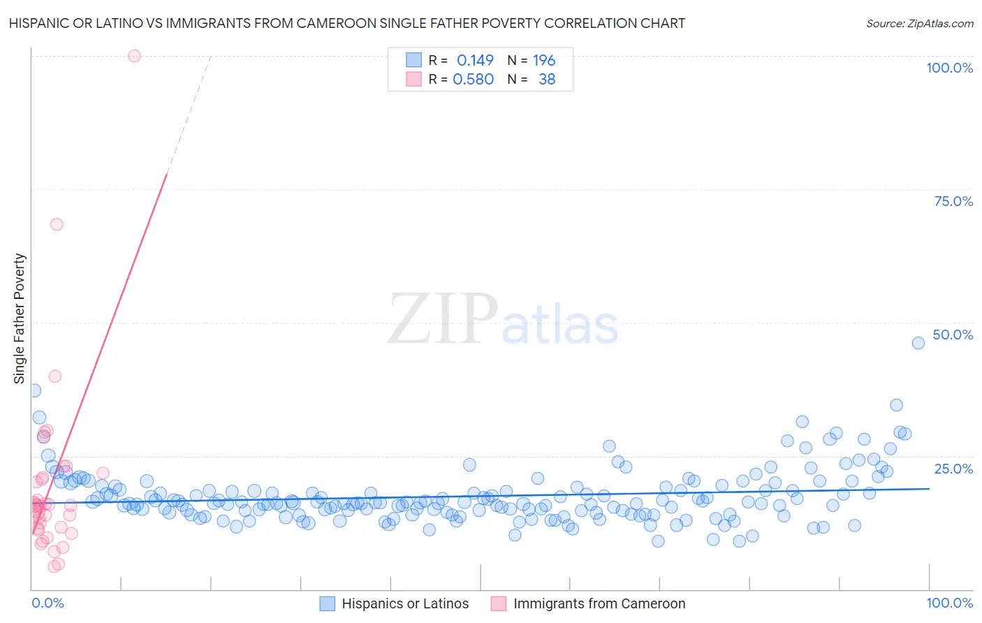 Hispanic or Latino vs Immigrants from Cameroon Single Father Poverty