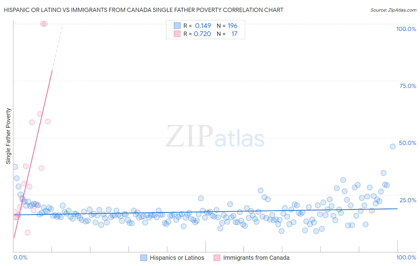 Hispanic or Latino vs Immigrants from Canada Single Father Poverty