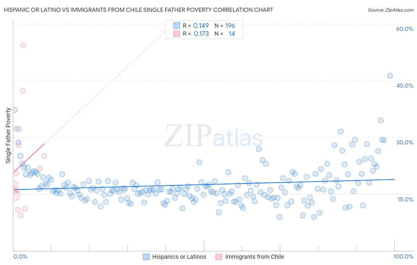Hispanic or Latino vs Immigrants from Chile Single Father Poverty